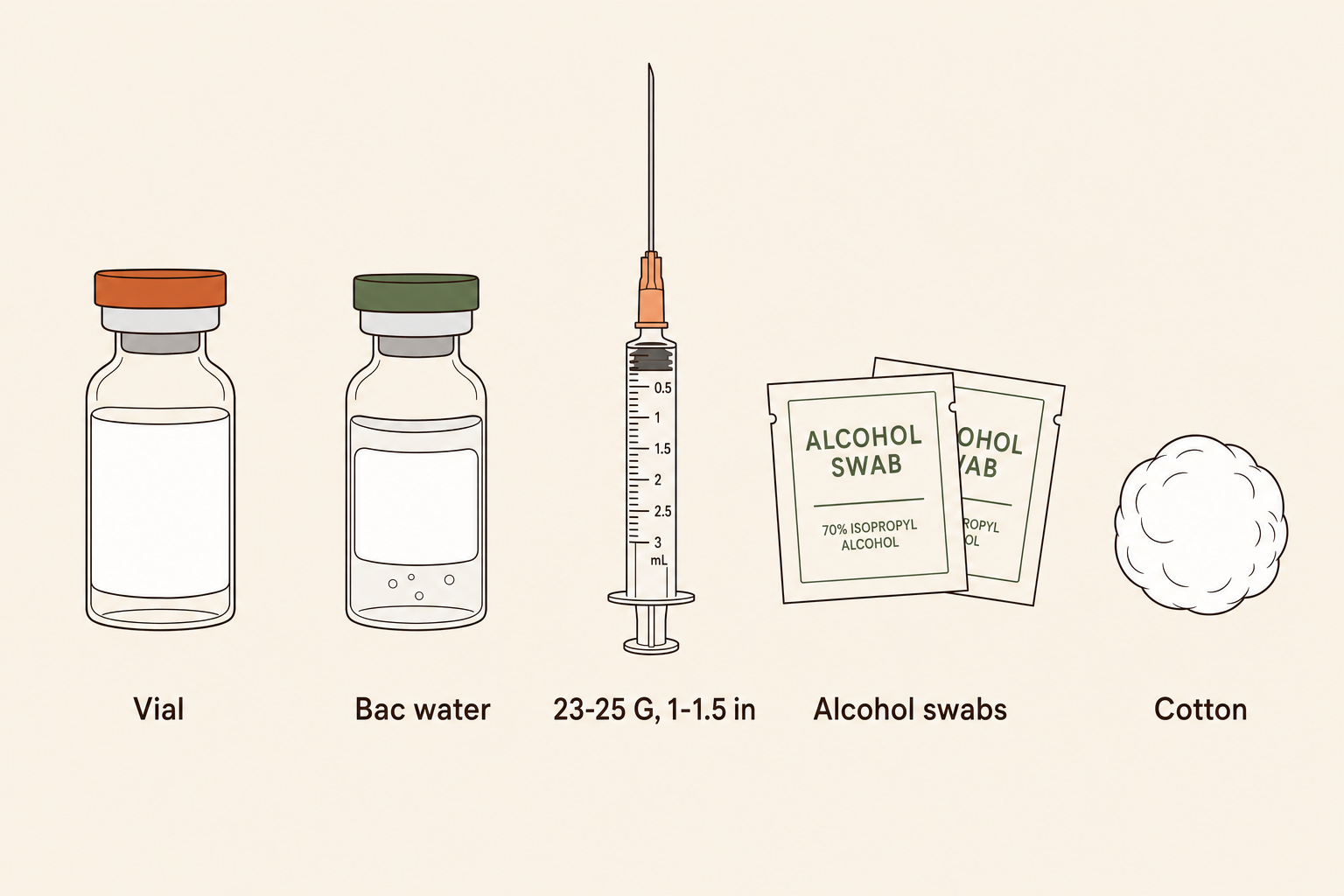 Intramuscular injection supplies: vial, longer-gauge syringe, alcohol pads, sharps container